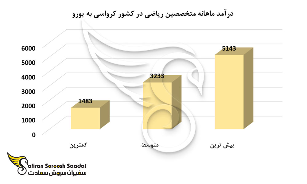 درآمد ماهانه متخصصین ریاضی در کشور کرواسی
