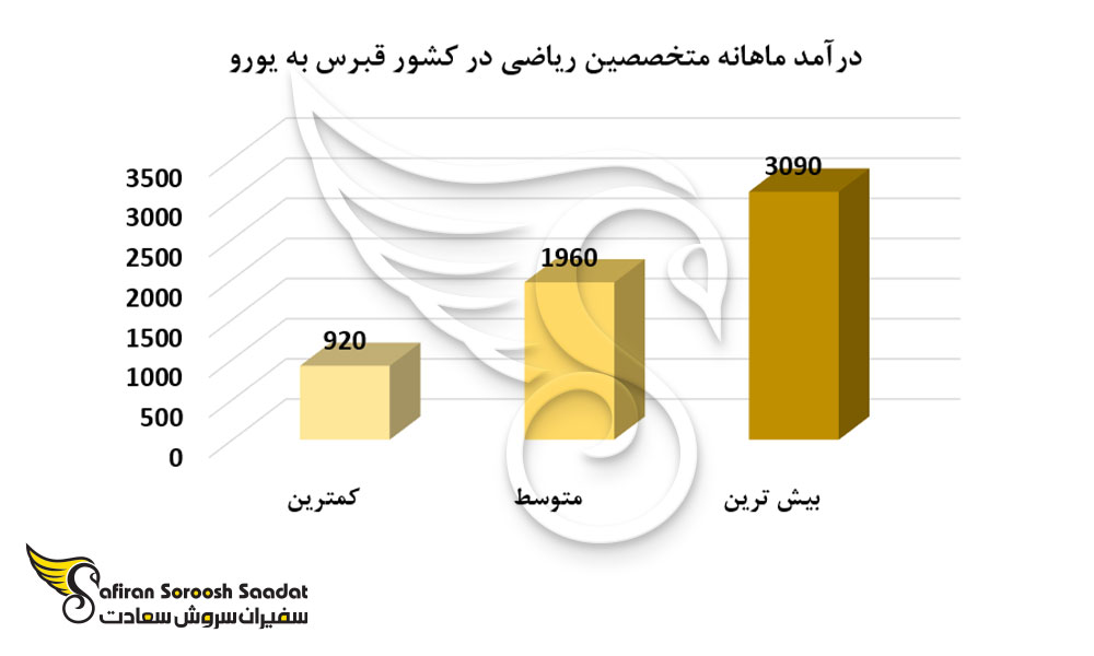 درآمد ماهانه متخصصین ریاضی در کشور قبرس