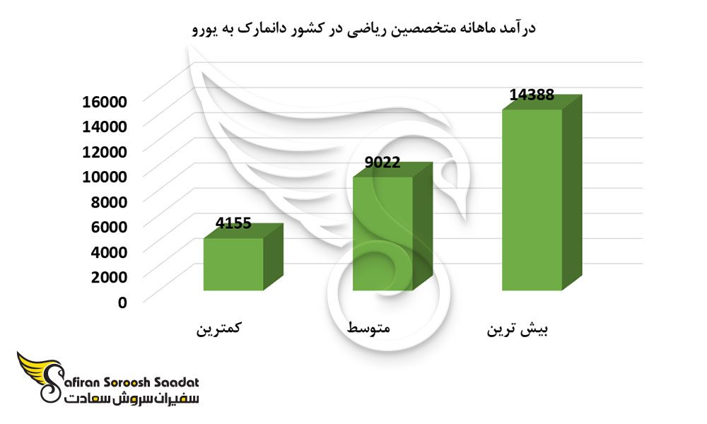 درآمد ماهانه متخصصین ریاضی در کشور دانمارک