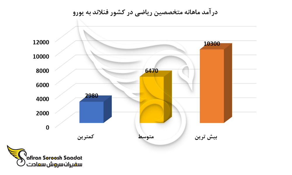 درآمد ماهانه متخصصین ریاضی در کشور فنلاند