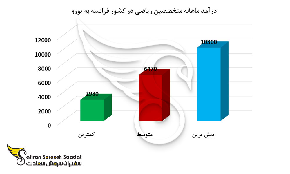 درآمد ماهانه متخصصین ریاضی در کشور فرانسه