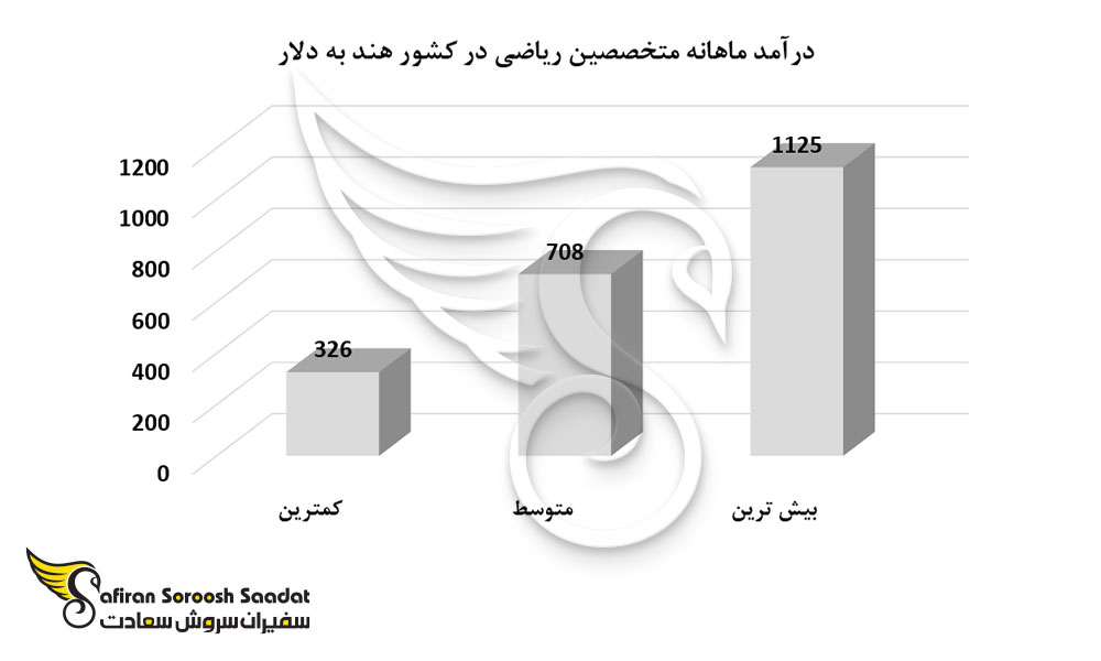 درآمد ماهانه متخصصین ریاضی در کشور هند