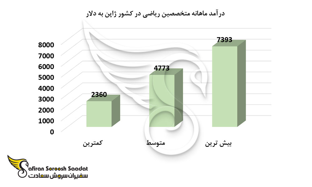 درآمد ماهانه متخصصین ریاضی در کشور ژاپن
