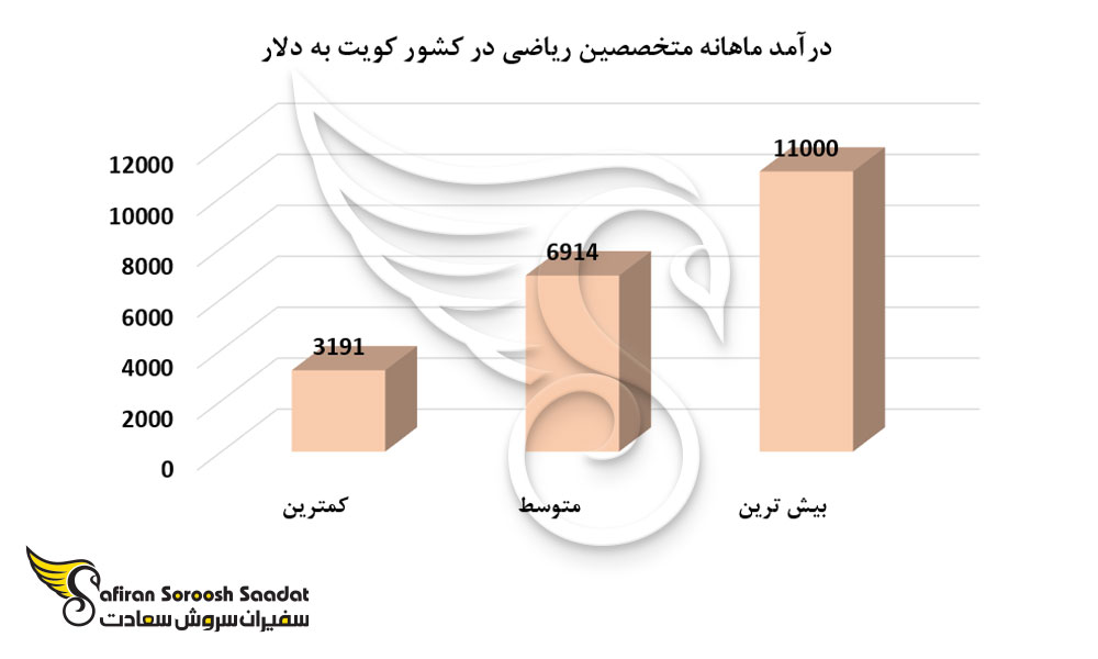 درآمد ماهانه متخصصین ریاضی در کشور کویت