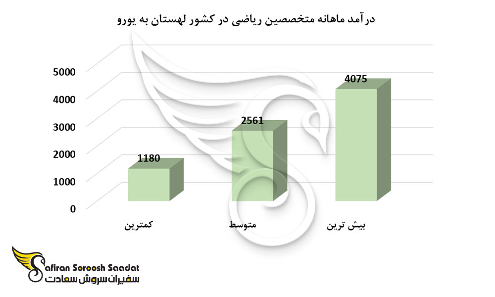درآمد ماهانه متخصصین ریاضی در کشور لهستان