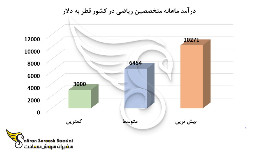 درآمد ماهانه متخصصین ریاضی در کشور قطر