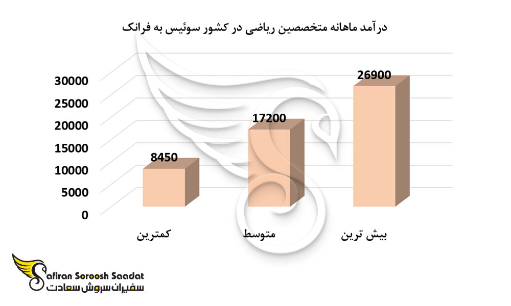 درآمد ماهانه متخصصین ریاضی در کشور سوئیس