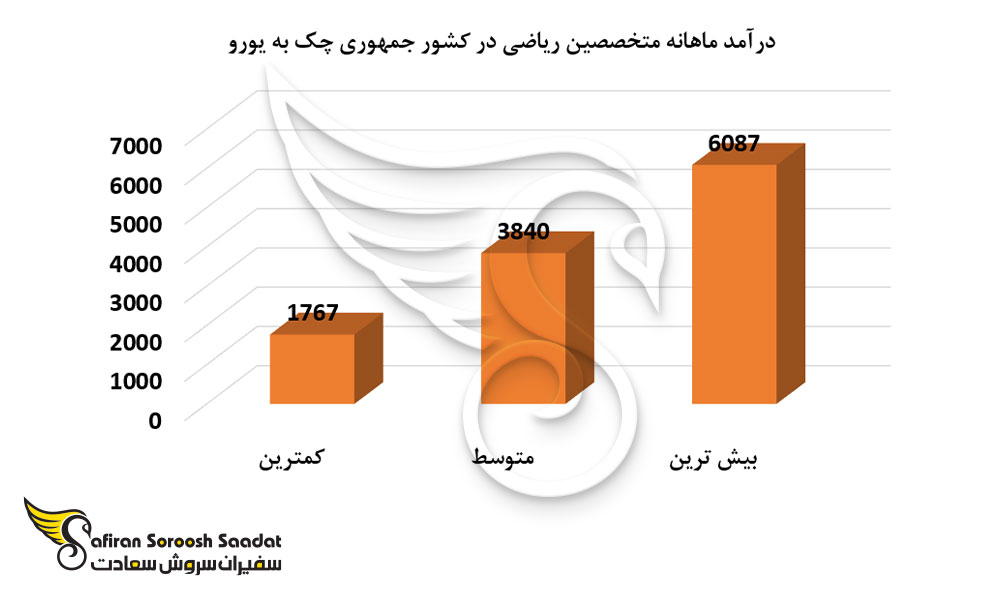 درآمد ماهانه متخصصین ریاضی در کشور جمهوری چک