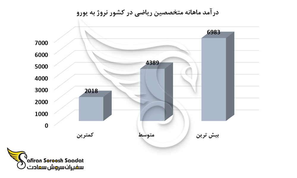 درآمد ماهانه متخصصین ریاضی در کشور نروژ