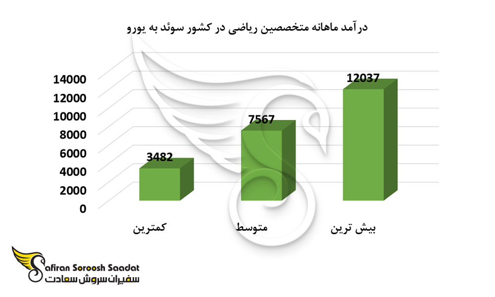درآمد ماهانه متخصصین ریاضی در کشور سوئد