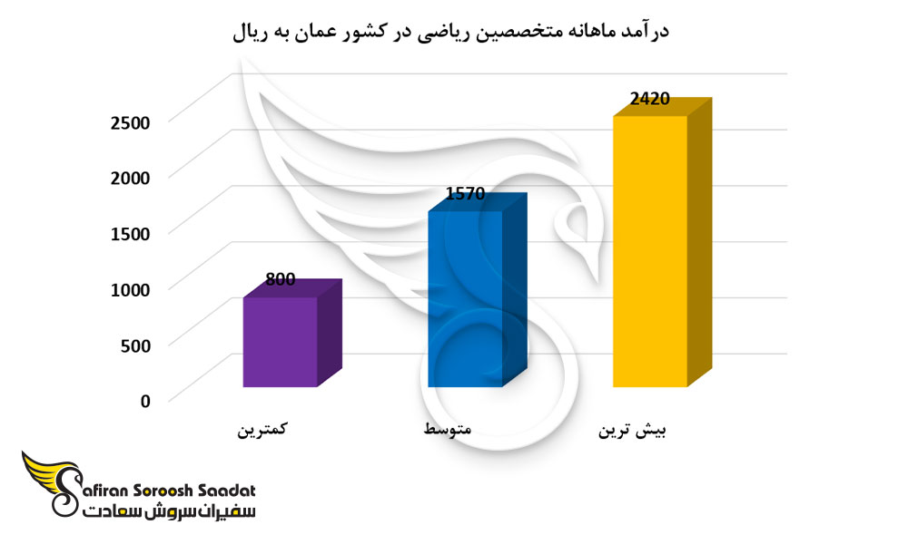 درآمد ماهانه متخصصین ریاضی در کشور عمان