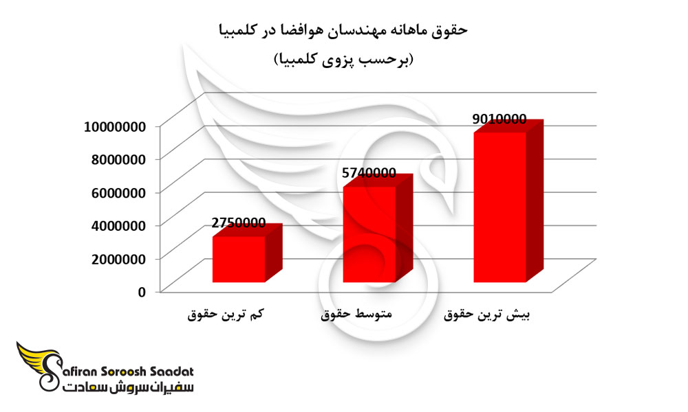 حقوق ماهانه مهندسان هوافضا در کلمبیا