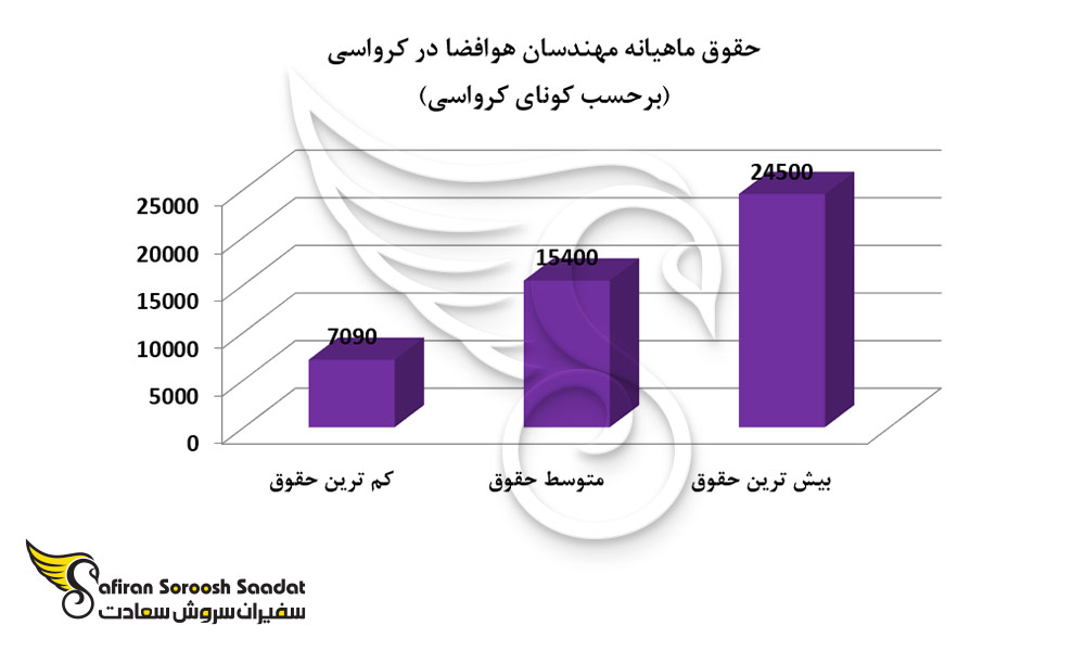 حقوق ماهیانه مهندسان هوافضا در کرواسی