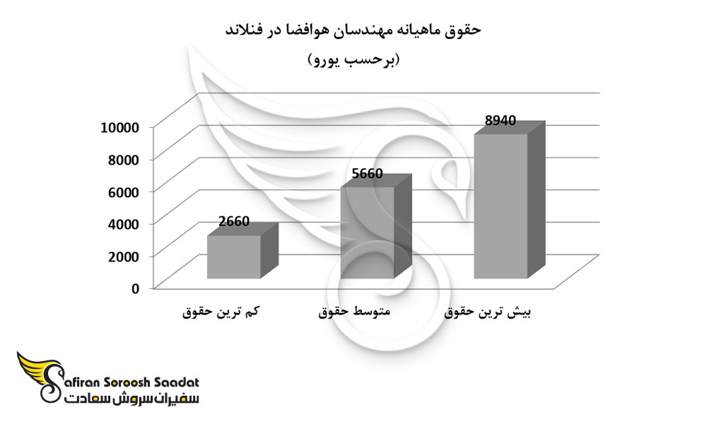 حقوق ماهیانه مهندسان هوافضا در فنلاند