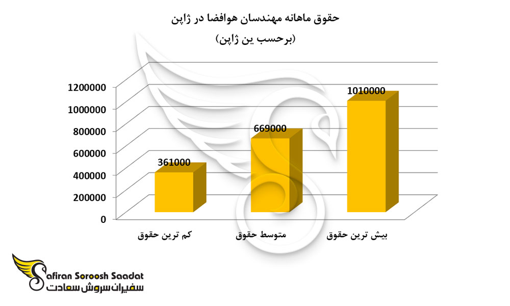 حقوق ماهانه مهندسان هوافضا در ژاپن