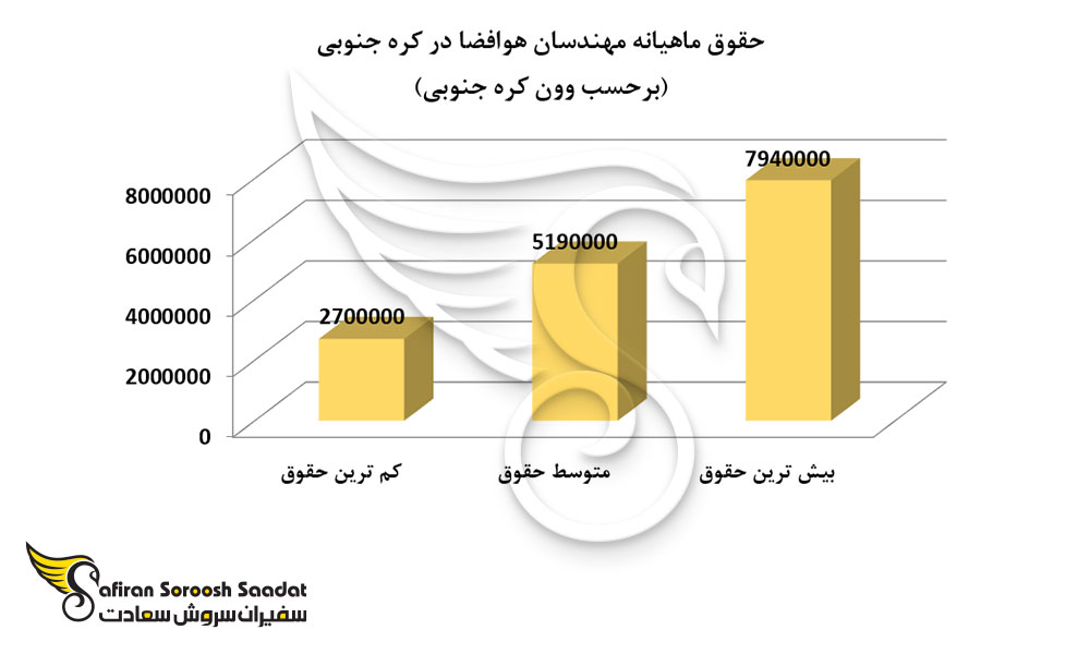 حقوق ماهیانه مهندسان هوافضا در کره جنوبی