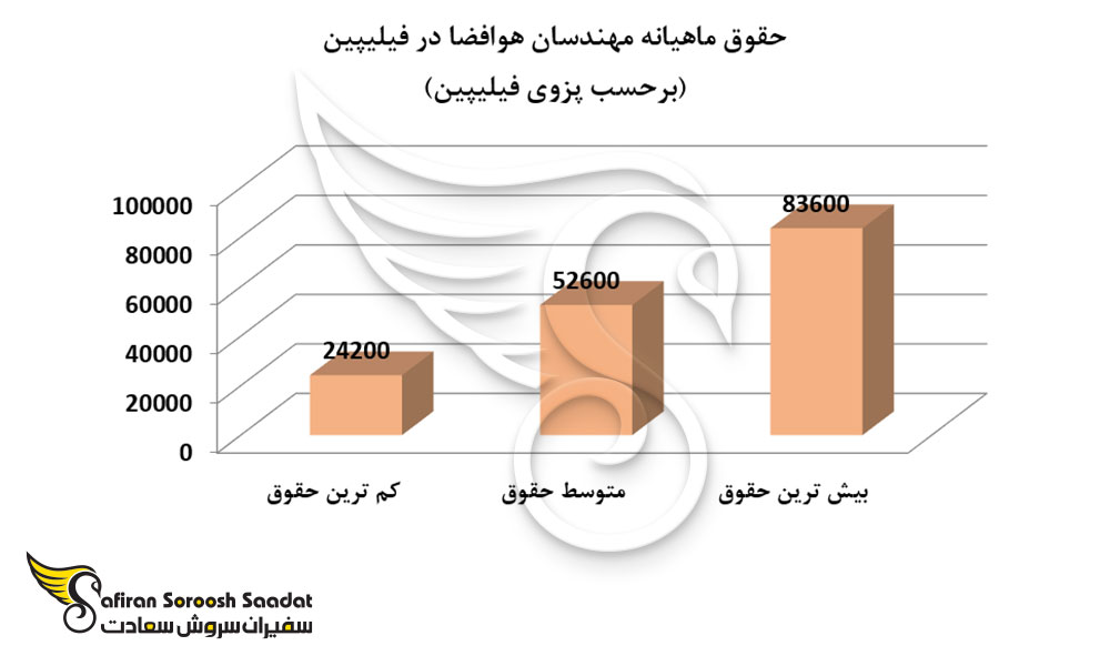 حقوق ماهیانه مهندسان هوافضا در فیلیپین
