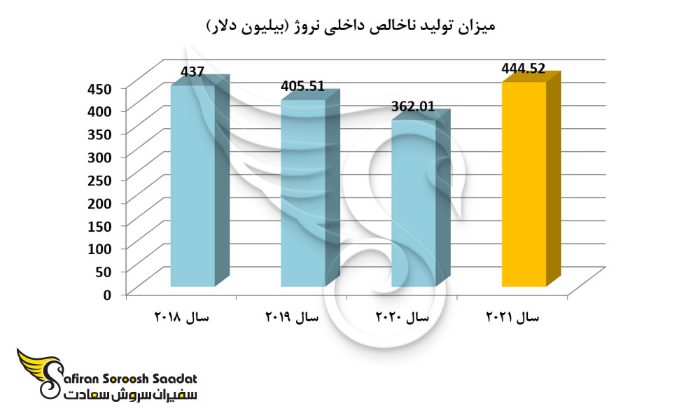 میزان تولید ناخالص داخلی نروژ