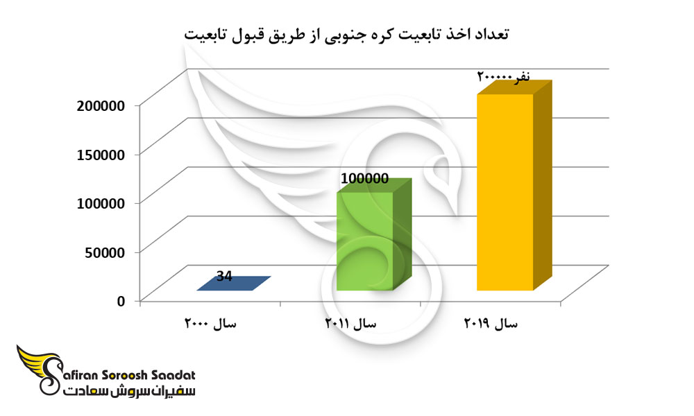 تعداد اخذ تابعیت کره جنوبی از طریق قبول تابعیت