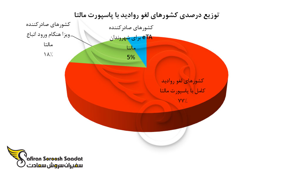 توزیع درصدی کشورهای لغو روادید با پاسپورت مالتا
