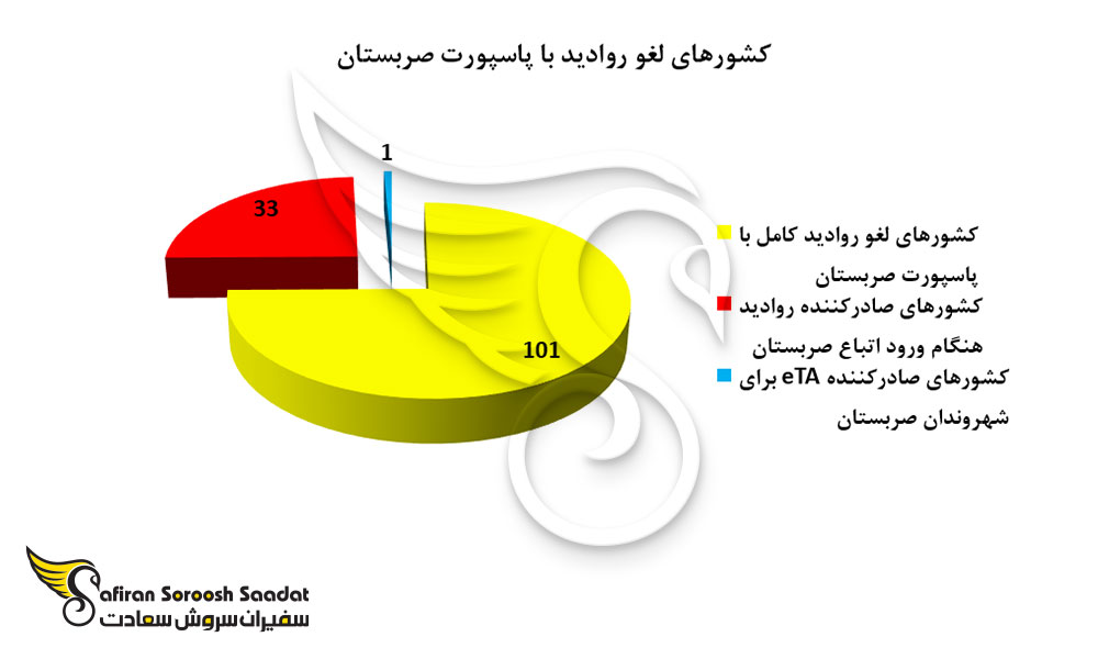 توزیع درصدی کشورهای لغو روادید با پاسپورت صربستان