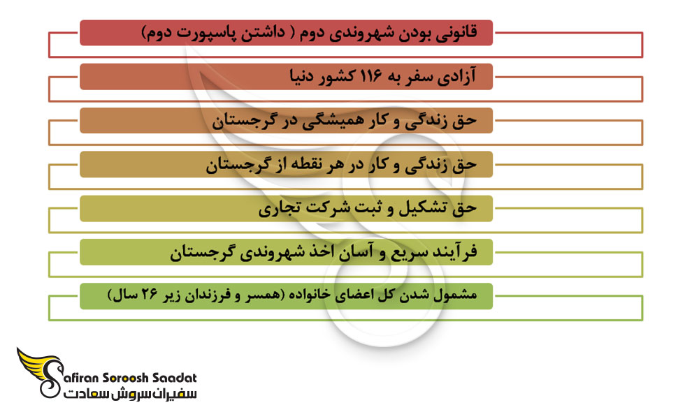 امتیازات دریافت پاسپورت گرجستان
