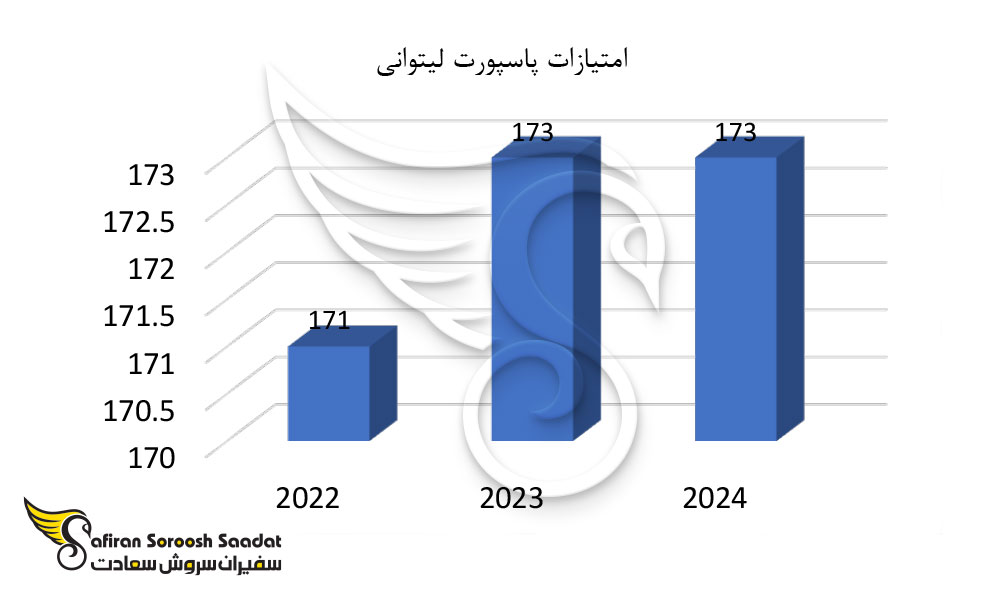 امتیازات پاسپورت لیتوانی