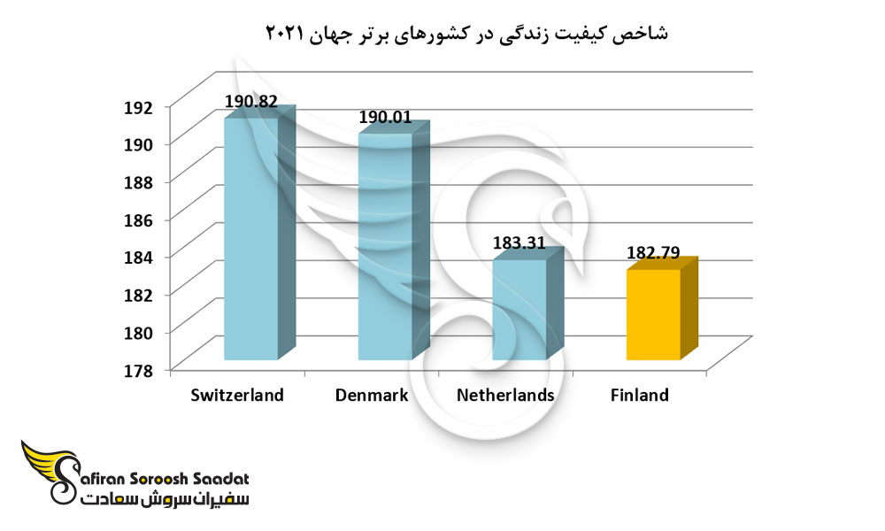 شاخص کیفیت زندگی در کشورهای برتر جهان