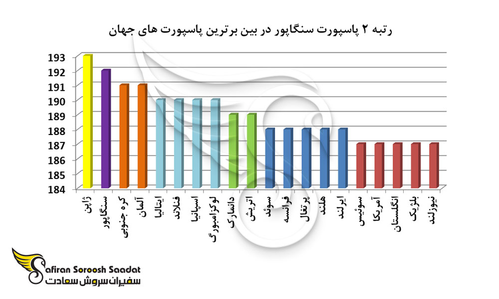 رتبه 2 پاسپورت سنگاپور در بین برترین پاسپورت های جهان