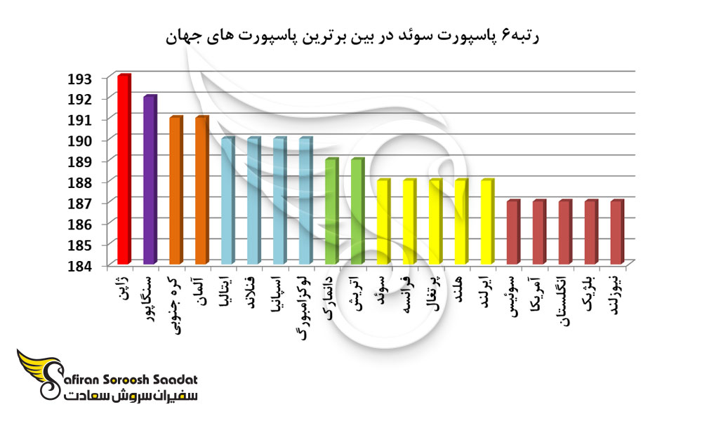 رتبه6 پاسپورت سوئد در بین برترین پاسپورت های جهان