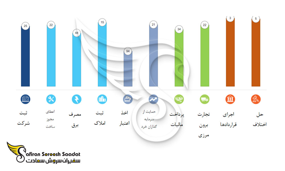 رتبه بندی موضوعات بیزینسی در نروژ