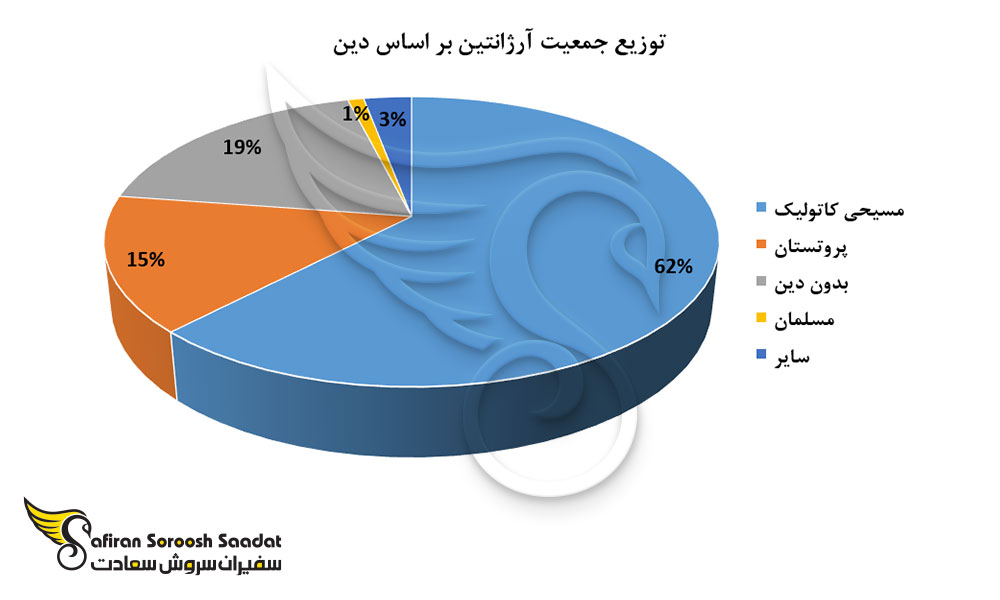 توزیع جمعیت آرژانتین بر اساس دین