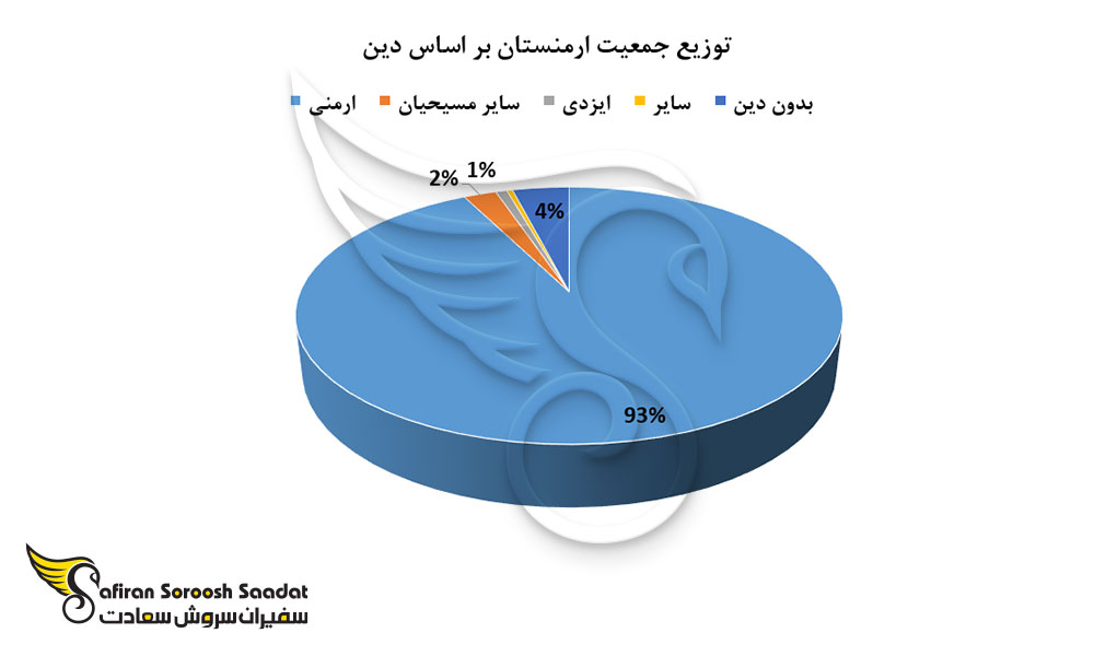 توزیع جمعیت ارمنستان بر اساس دین