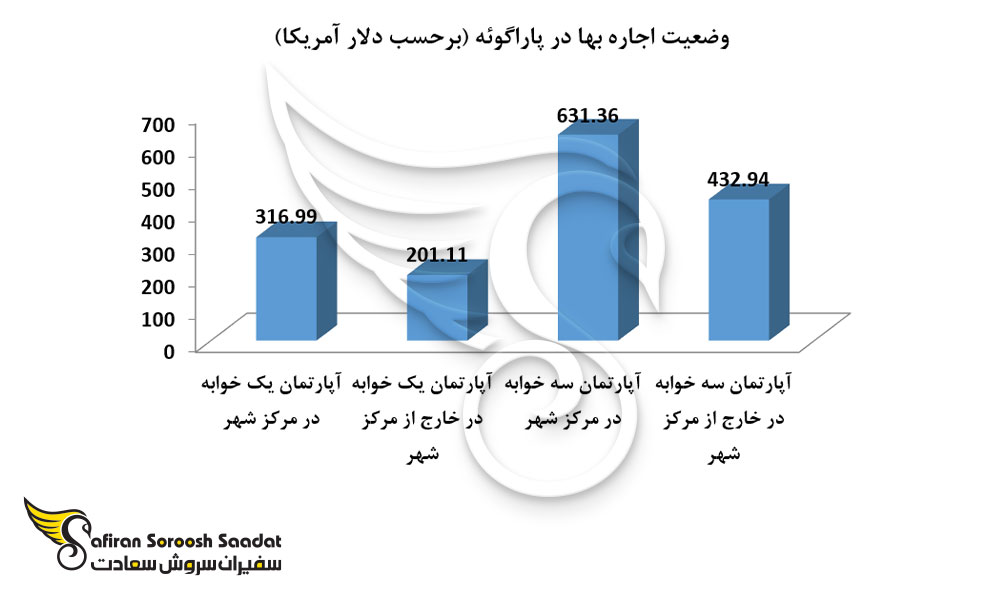 وضعیت اجاره بها در پاراگوئه