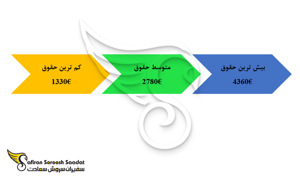 محدوده حقوق مهندسان هوافضا در قبرس