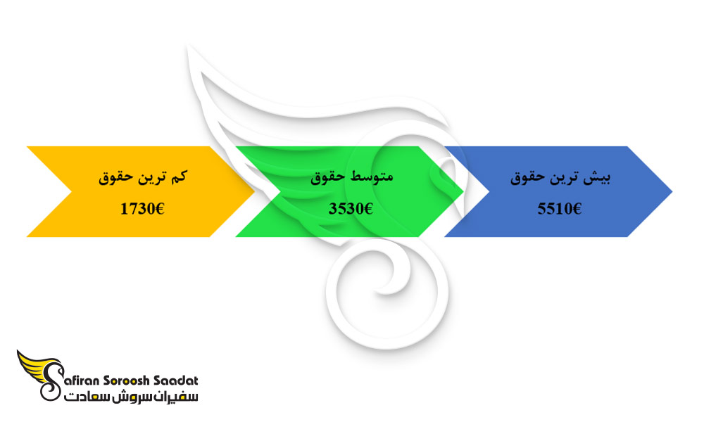 محدوده حقوق مهندسان هوافضا در پرتغال
