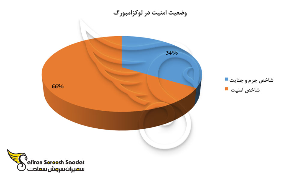 وضعیت امنیت در لوکزامبورگ