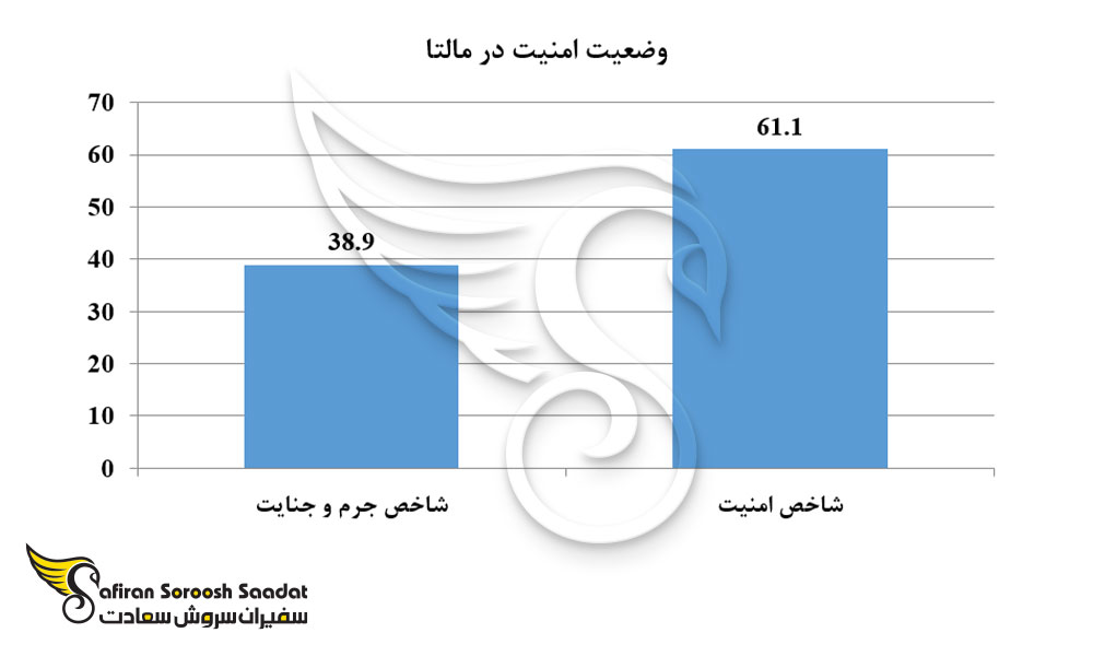 وضعیت امنیت در مالتا