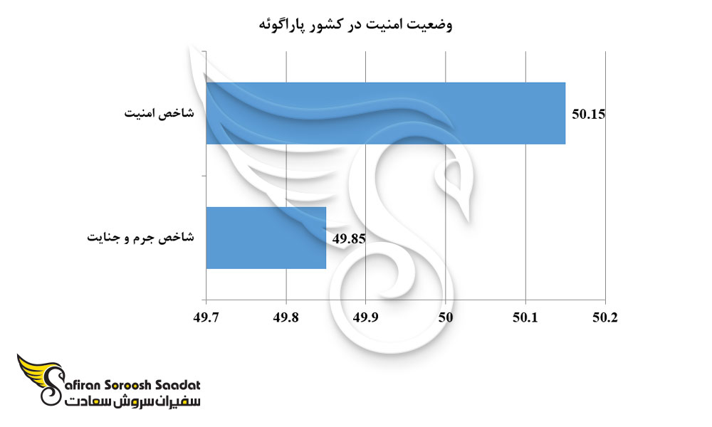 وضعیت امنیت در کشور پاراگوئه