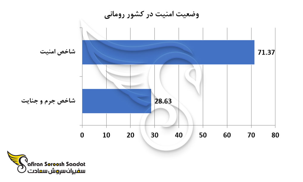 وضعیت امنیت در کشور رومانی