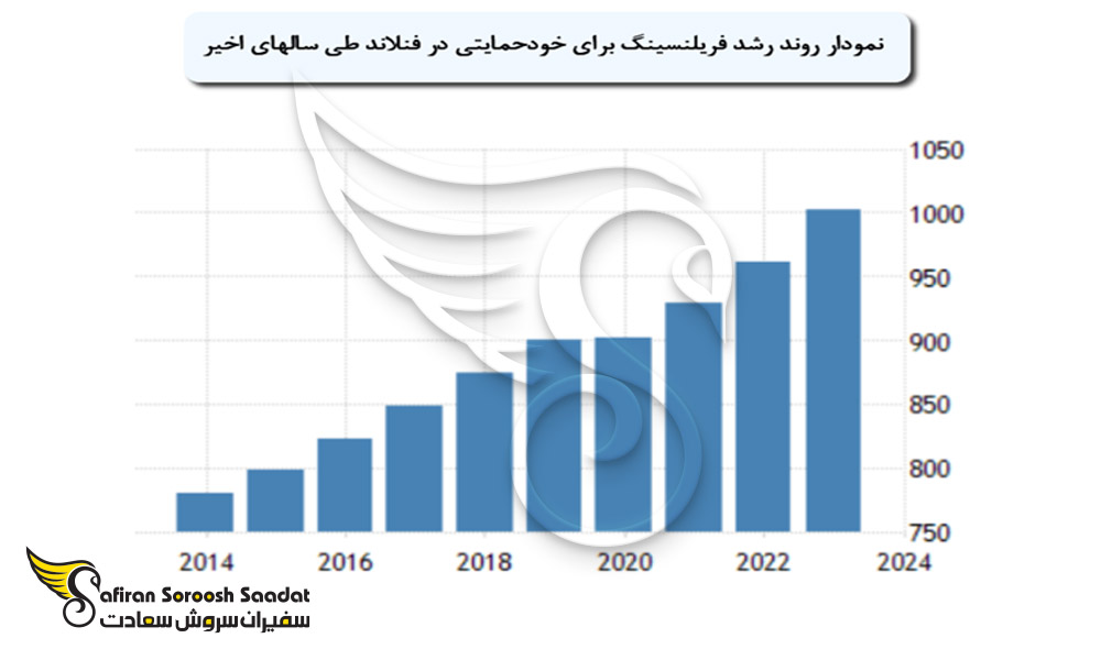 نمودار رشد فریلنسینگ در فنلاند