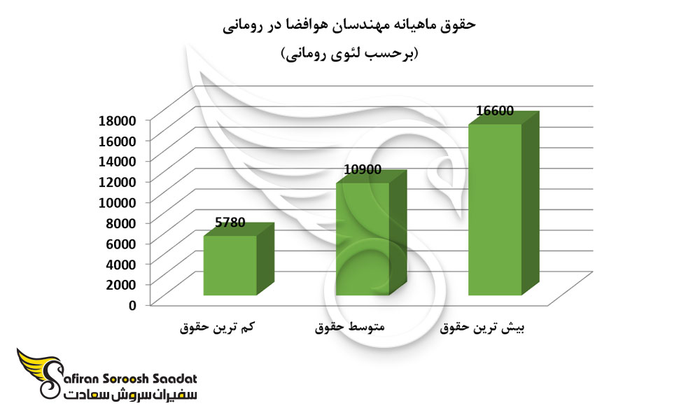 کم ترین و بیش ترین حقوق مهندسان هوافضا در رومانی