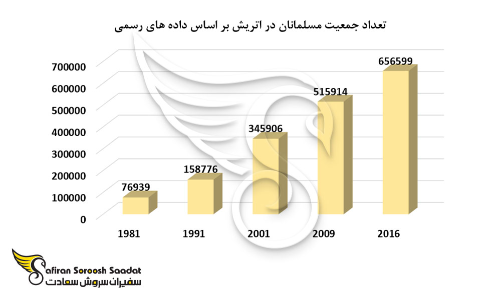 تعداد جمعیت مسلمانان در اتریش بر اساس داده های رسمی
