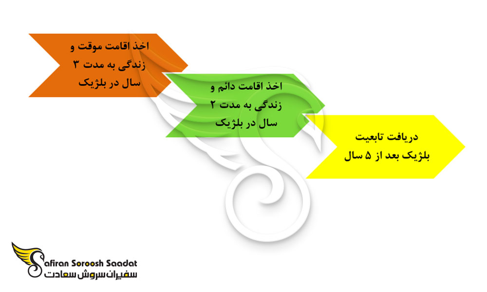 پروسه اخذ تابعیت بلژیک از طریق خودحمایتی