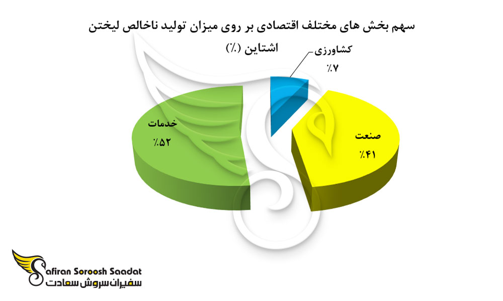 سهم بخش های مختلف اقتصادی بر روی میزان تولید ناخالص لیختن اشتاین