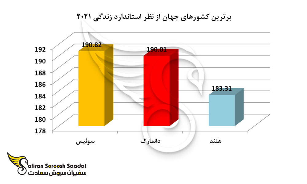 برترین کشورهای جهان از نظر استاندارد زندگی