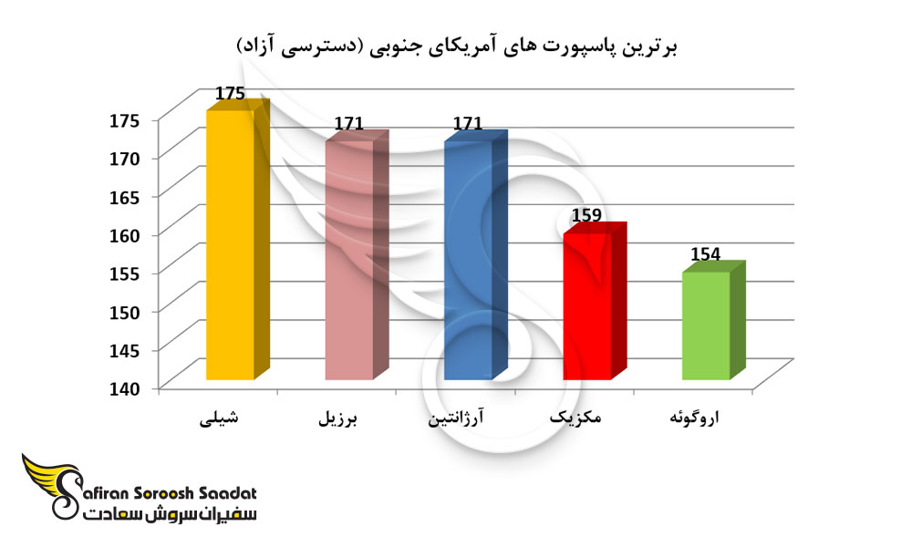برترین پاسپورت های آمریکای جنوبی