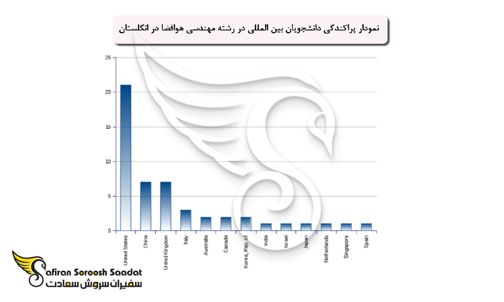 مدارک مورد نیاز برای تحصیل رشته مهندسی هوافضا در انگلستان