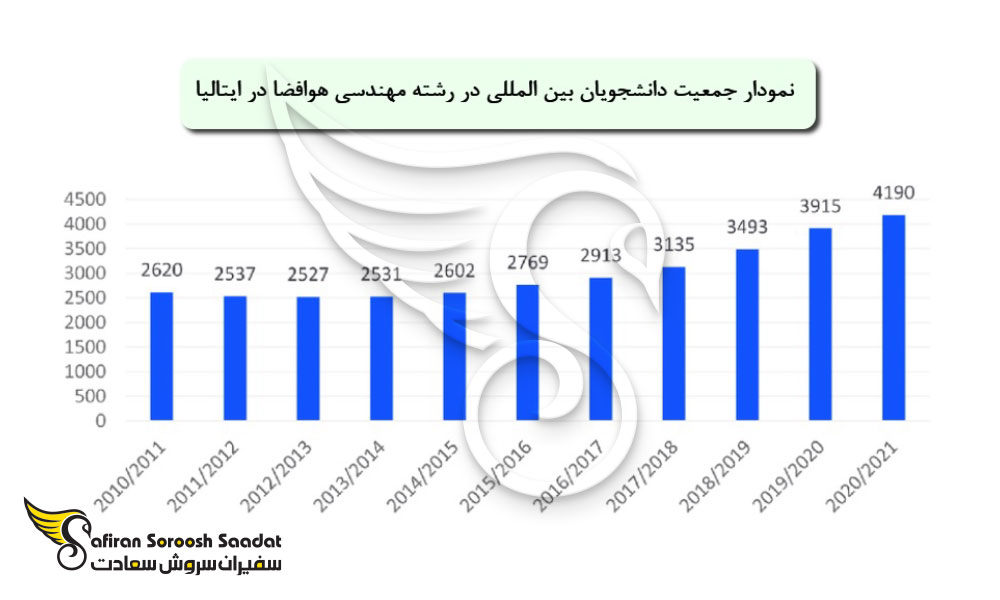 معیارهای پذیرش در رشته مهندسی هوافضا در ایتالیا