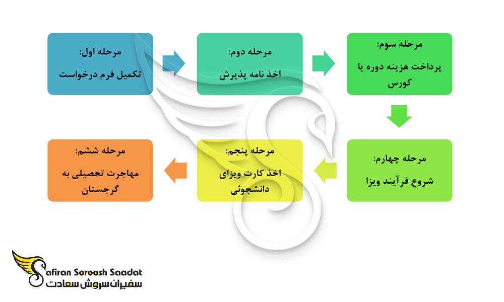 فرآیند اخذ پذیرش دانشجوی رشته آنکولوژی در گرجستان